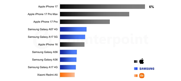 2026年Q1全球手机畅销榜TOP10：iPhone 17系列包揽前三甲 中国品牌仅一款上榜