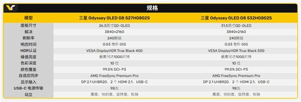 DP2.1加持！三星Odyssey OLED G8新显示器凭借80Gbps带宽，助力4K 240Hz流畅体验
