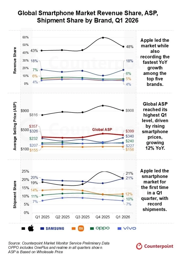 苹果靠iPhone 17逆风翻盘！一季度营收暴涨22% 赚得盆满钵满