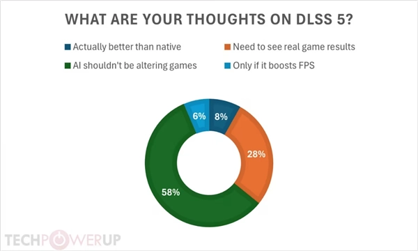 时隔两月依旧难以释怀：58%的玩家反对DLSS 5对游戏画面进行魔改