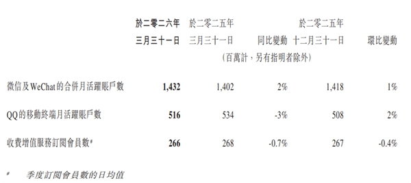 微信月活用户规模达到14.32亿，创下历史新高