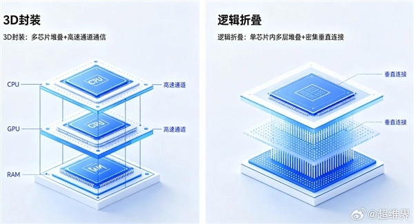 难道仅仅是名字不同？华为逻辑折叠和3D封装到底有什么区别：完全不是一回事