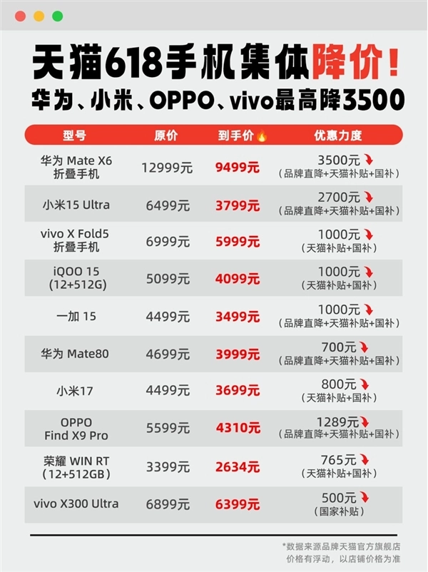 国产手机在天猫618活动中集体调低售价：6折起卖，降价金额超过3500元！