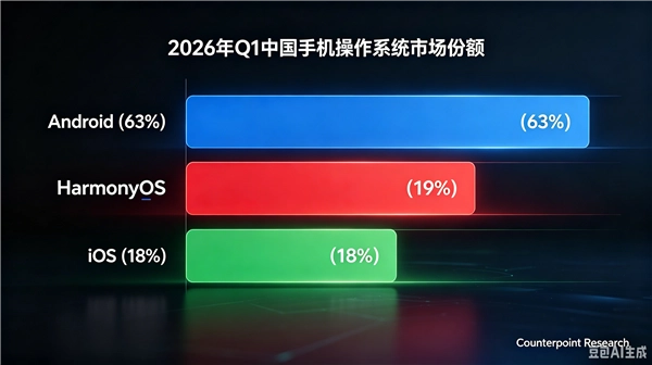 中国手机系统市场最新排名：安卓份额下滑明显 华为鸿蒙持续超越苹果