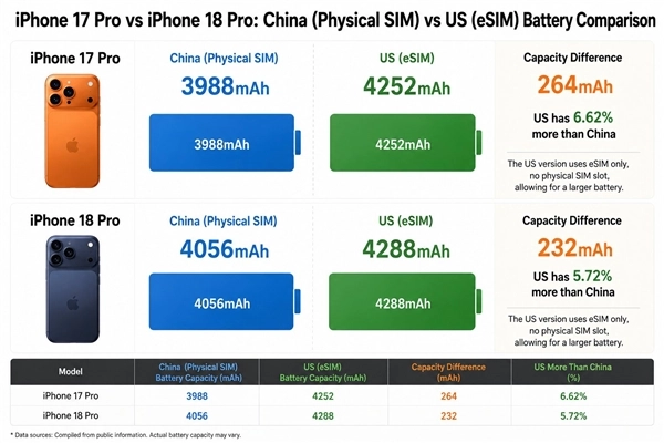 一图秒懂差距！iP18 Pro电池对比图已至：美版更划算