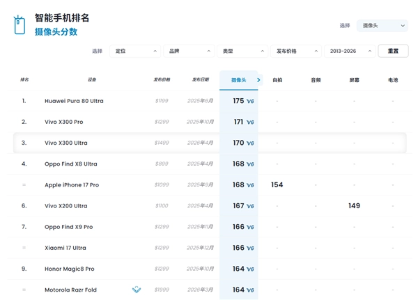 机皇vivo X300在DXO影像榜单中排名全球第三，人像拍摄能力出色，超过苹果