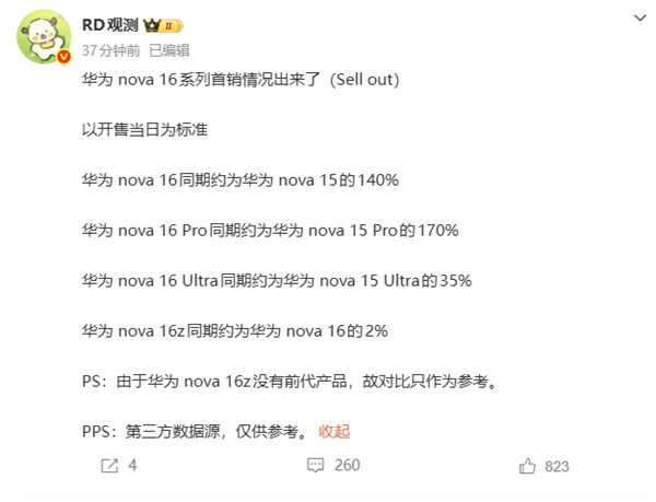 华为nova 16系列首销战绩揭晓：Pro版本大卖，销量达到上一代的1.7倍