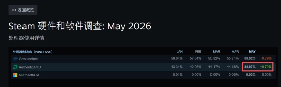 Steam平台最新调查结果：AMD CPU市场份额首次攀升至45%，创下历史新高度