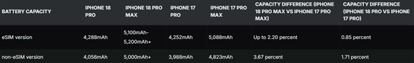 苹果iPhone 18 Pro Max所有版本电池都超过了5000mAh，而美版的电池容量更是刷新了苹果的纪录