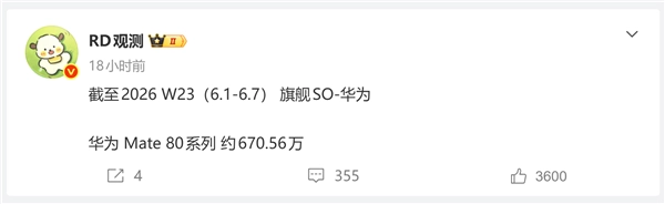 华为Mate 80系列市场表现强劲！销量突破670万台 单周新增超21万