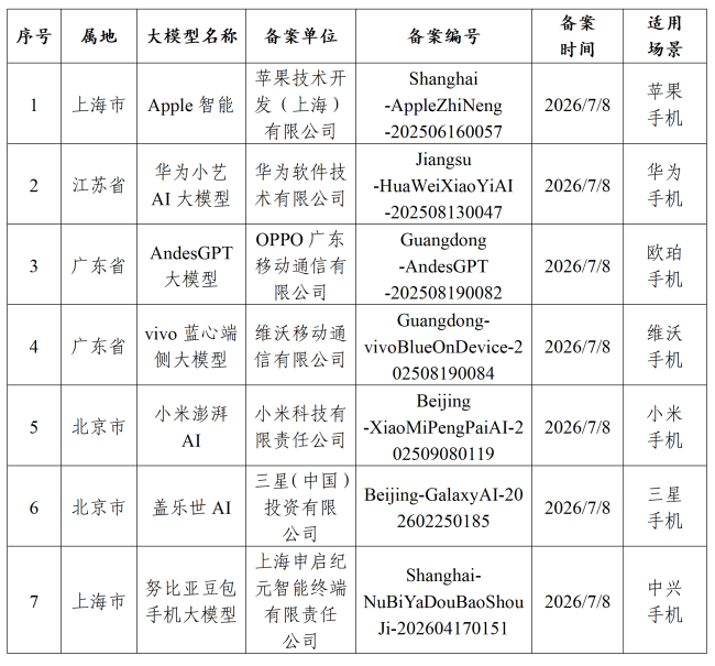 苹果国行智能产品备案完成，阿里千问是其AI落地的核心助力