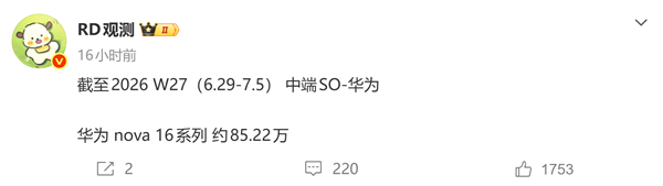 华为nova 16系列首月销量突破85万台：全系列配备麒麟9系处理器 2999元起售