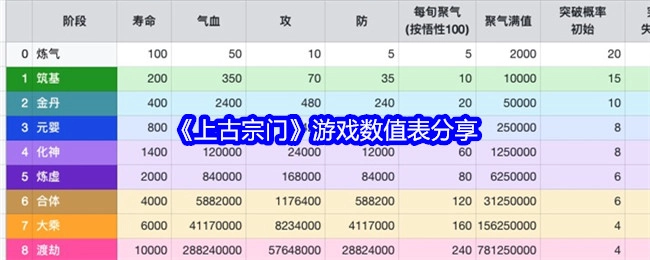 分享《上古宗门》游戏数值表
