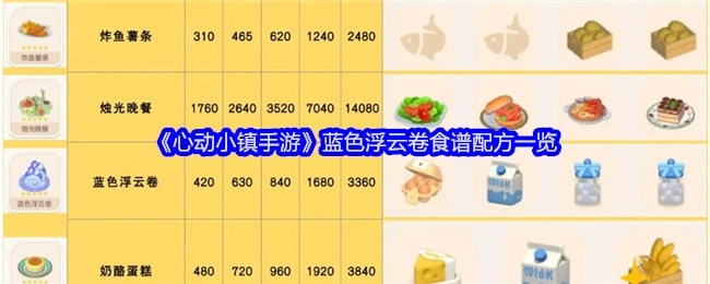 《心动小镇手游》蓝色浮云卷食谱配方全解析