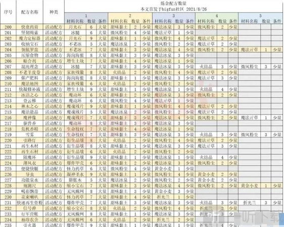 诺弗兰物语拥有186个炼金配方，诺弗兰物语炼金配方汇总