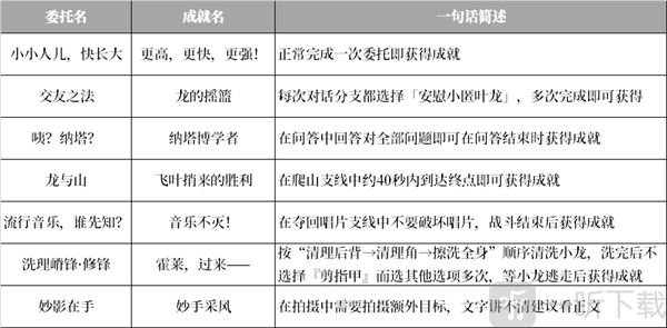 《原神》纳塔地区委托成就大盘点，纳塔每日委托成就全汇总