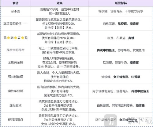 暗喻幻想的食谱都有哪些？暗喻幻想全食谱攻略大揭秘