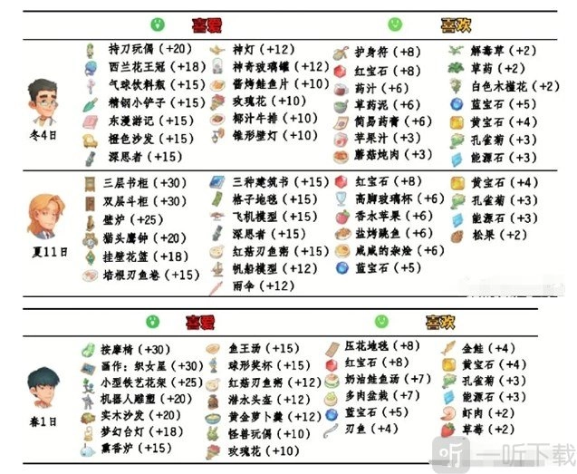 波西亚时光各人物喜好及npc攻略汇总