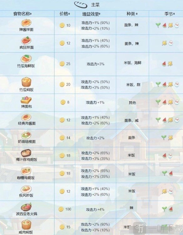 波西亚时光里菜谱要怎么学，又该如何解锁呢？