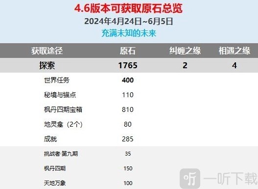 原神4.6版本究竟有多少原石？原神4.6版本原石数量详细统计