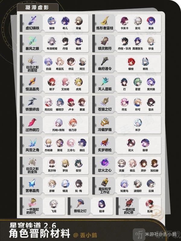 《崩坏星穹铁道2.6上半角色养成材料大集合，乱破丹恒饮月全角色材料汇总》