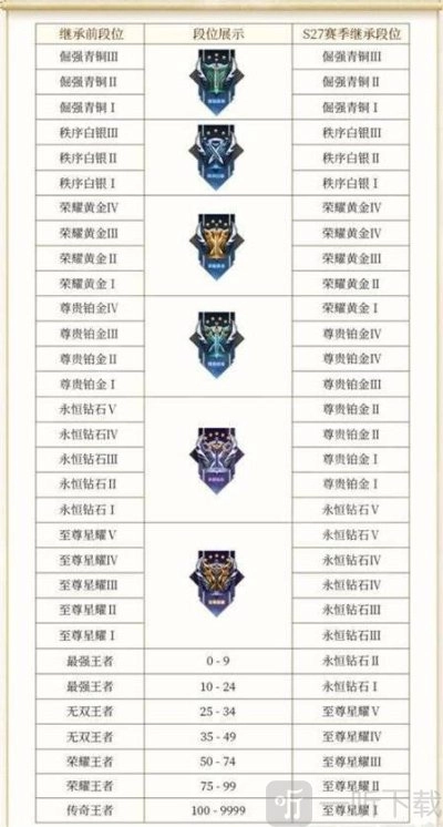 王者荣耀段位等级顺序详细一览