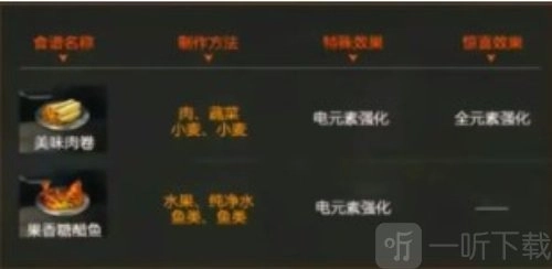 星球重启中有哪些火元素强化食谱？星球重启火元素强化食谱全览