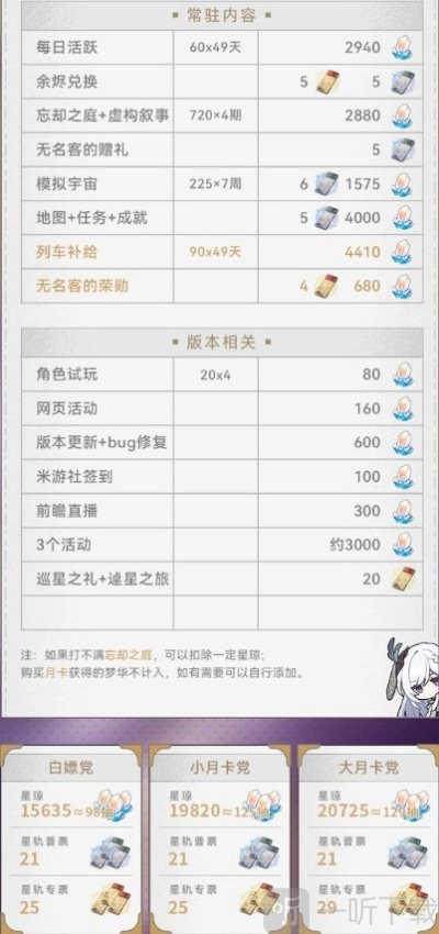 崩坏星穹铁道2.0版本星琼数量统计，崩坏星穹铁道2.0星琼究竟有多少