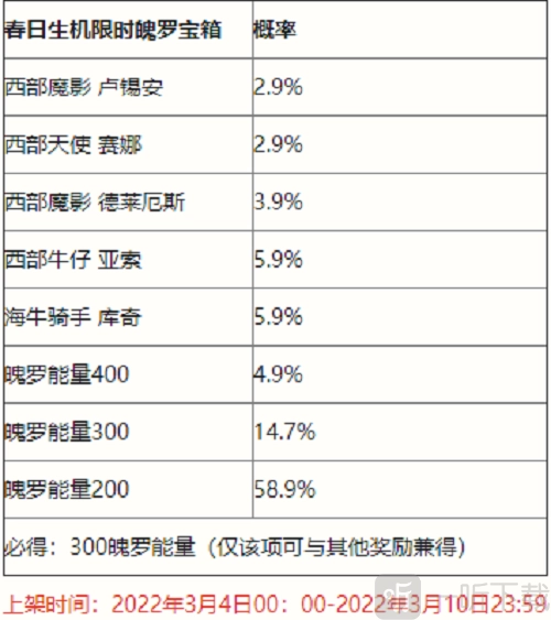 英雄联盟手游春日生机魄罗宝箱限时抽奖概率全览