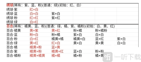 《桃源深处有人家》花卉育种配方大分享，配方汇总来啦