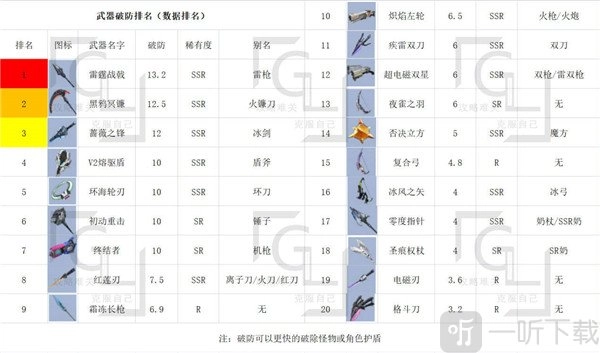 幻塔全武器排名分享，幻塔全武器推荐
