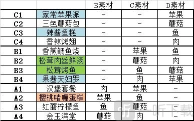 猫旅馆物语菜品合成所需素材一览