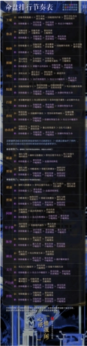 代号鸢哪种命盘好？命盘强度详细一览