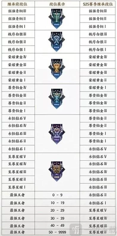 王者荣耀s26赛季2021年最新段位继承表及规则全览