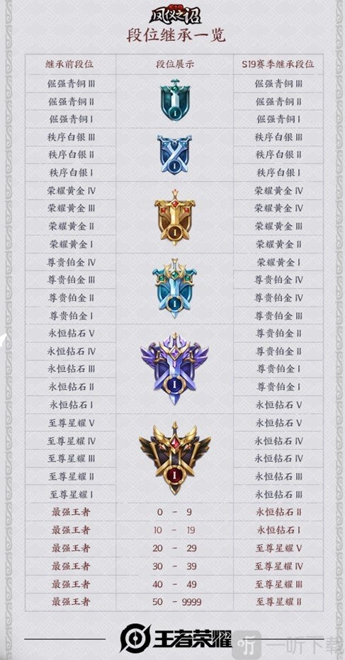 王者荣耀S20赛季都更新了哪些内容？农药新赛季的段位继承规则又是怎样的？