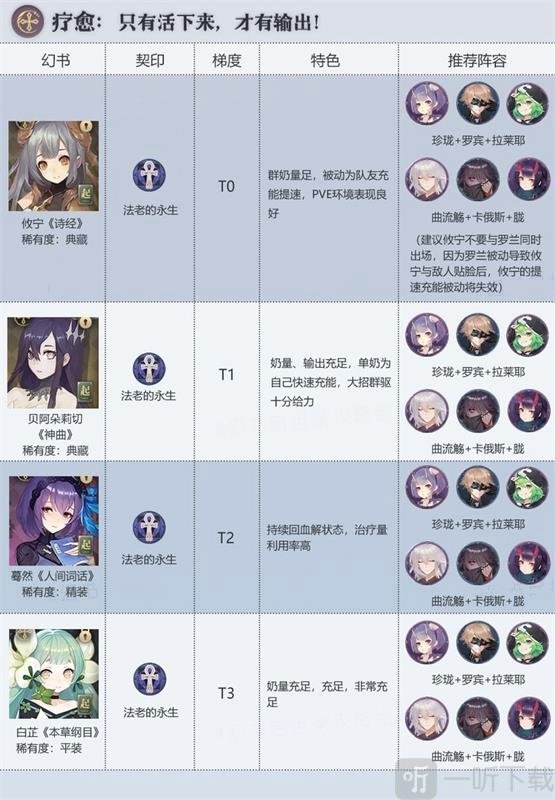 《幻书启世录》治疗幻书节奏榜，抽哪个治疗幻书比较好？