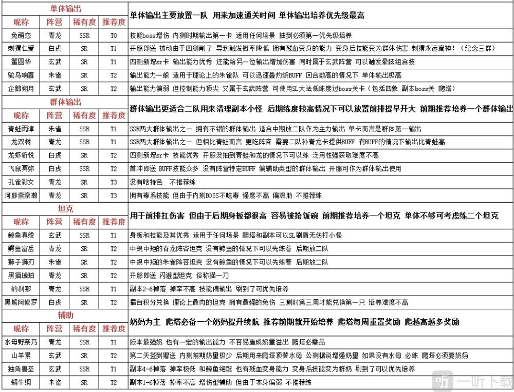 2020年万灵启源国服最强角色排行，最新节奏榜，看看哪个神使更好用