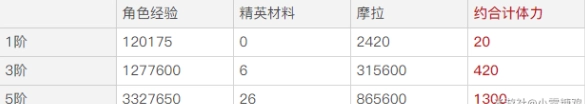 原神相遇之源获取分析：专门练角色是否值得探讨