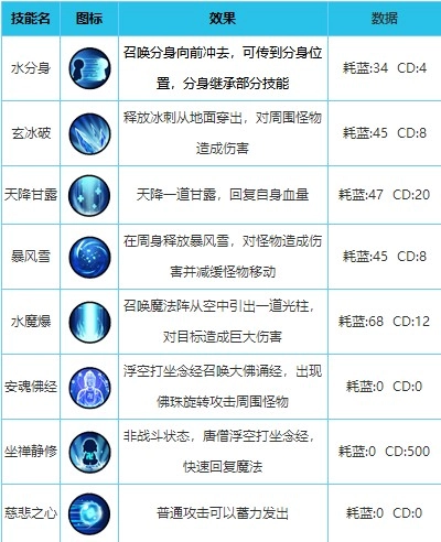 造梦西游外传英雄技能搭配指南