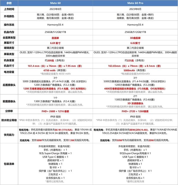 华为Mate60与Mate60Pro的参数差异对比