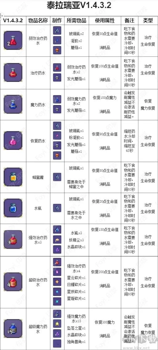 泰拉瑞亚完整药水合成表,泰拉瑞亚高清药水合成表