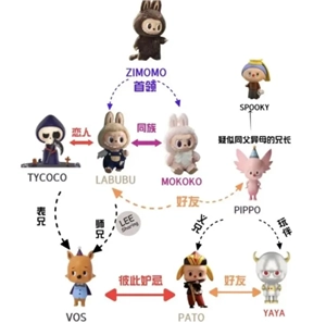 labubu、zimomo与mokoko之间有什么不同？这三者里哪一个价格更高？