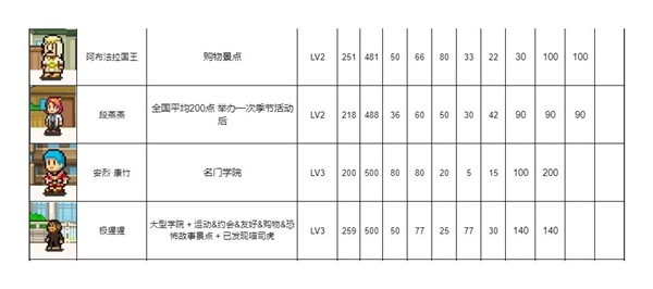 口袋学院物语2前期资源如何分配资源分配技巧