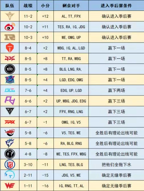 BLG战队季后赛晋级条件及各战队季后赛出线形势整理