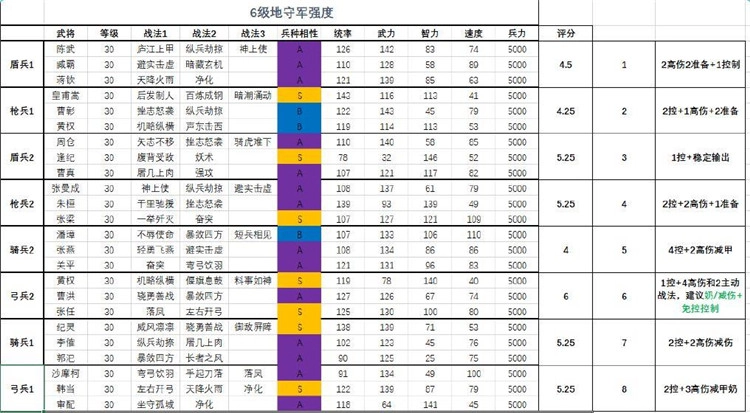 《三国志战略版》S1赛季六级土地难度等级划分表