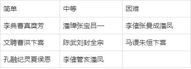 三国志战略版S1赛季七级土地难度等级划分表