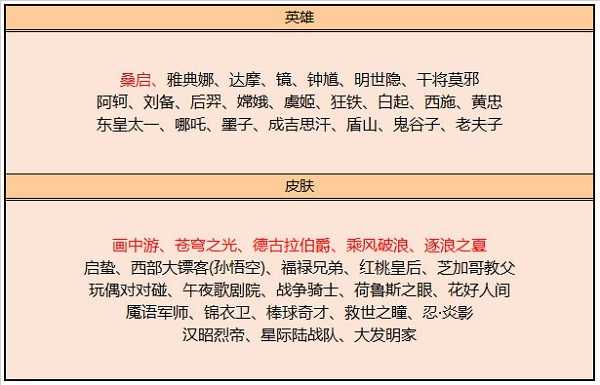 王者荣耀4月碎片商店更新详情