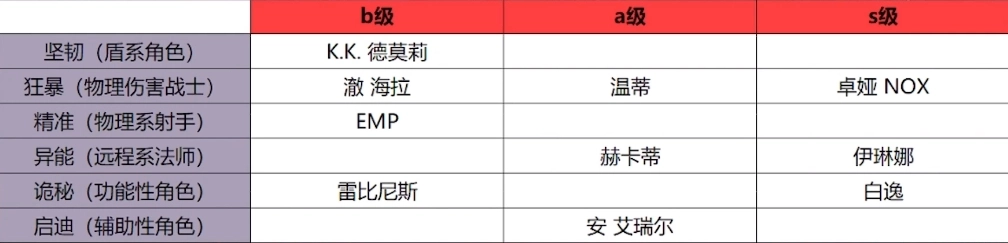 无期迷途开服阶段角色搭配指南