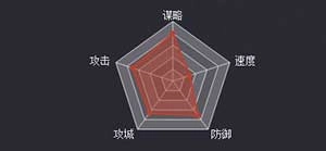 率土之滨里的张奂强度如何