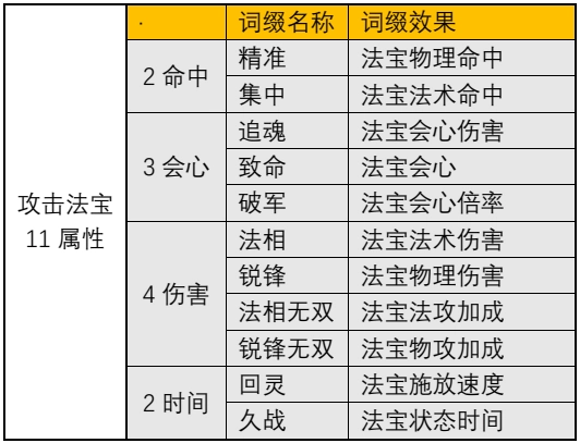 一念逍遥里攻击类法宝的词缀都包含哪些内容呢